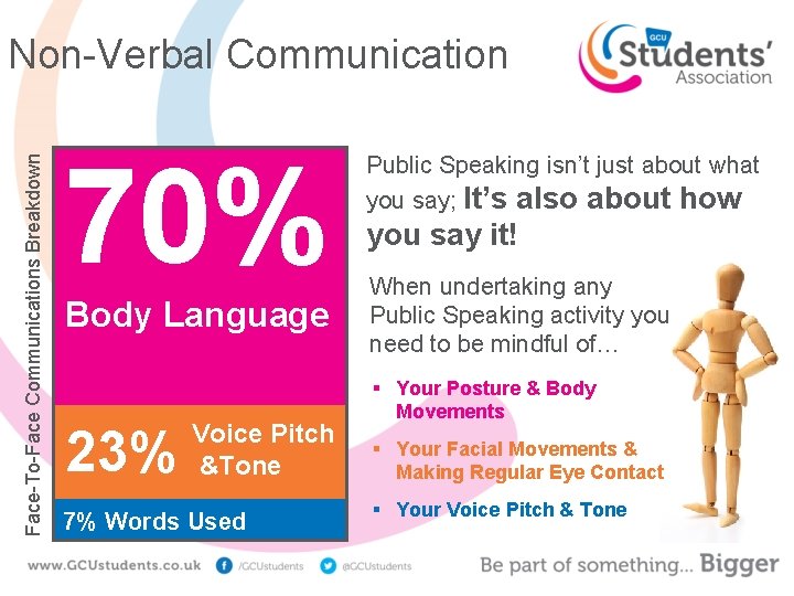 Face-To-Face Communications Breakdown Non-Verbal Communication 70% Body Language 23% Voice Pitch &Tone 7% Words