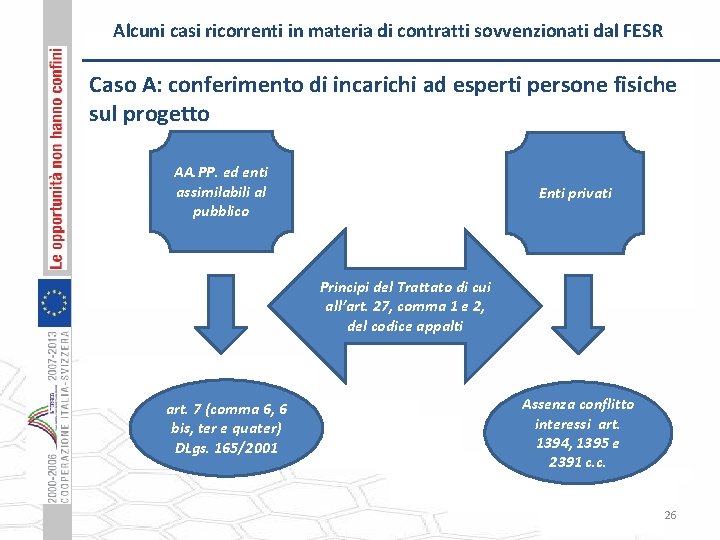 Alcuni casi ricorrenti in materia di contratti sovvenzionati dal FESR Caso A: conferimento di