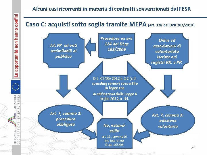 Alcuni casi ricorrenti in materia di contratti sovvenzionati dal FESR Caso C: acquisti sotto