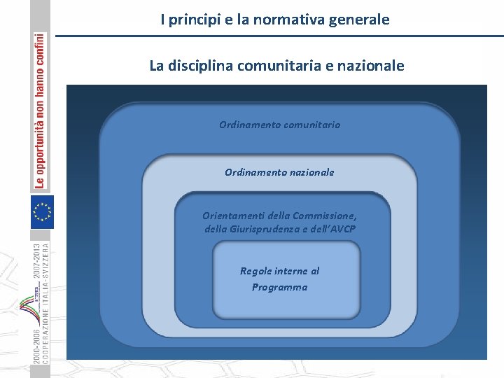I principi e la normativa generale La disciplina comunitaria e nazionale Ordinamento comunitario Ordinamento