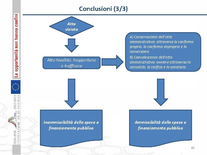 Conclusioni (3/3) Atto viziato Atto invalido, inopportuno o inefficace A) Conservazione dell’atto amministrativo: attraverso