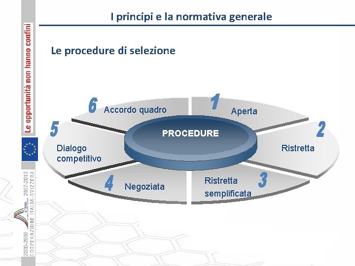 I principi e la normativa generale Le procedure di selezione Accordo quadro Aperta PROCEDURE