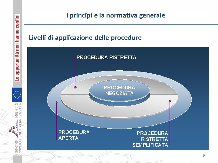 I principi e la normativa generale Livelli di applicazione delle procedure PROCEDURA RISTRETTA PROCEDURA