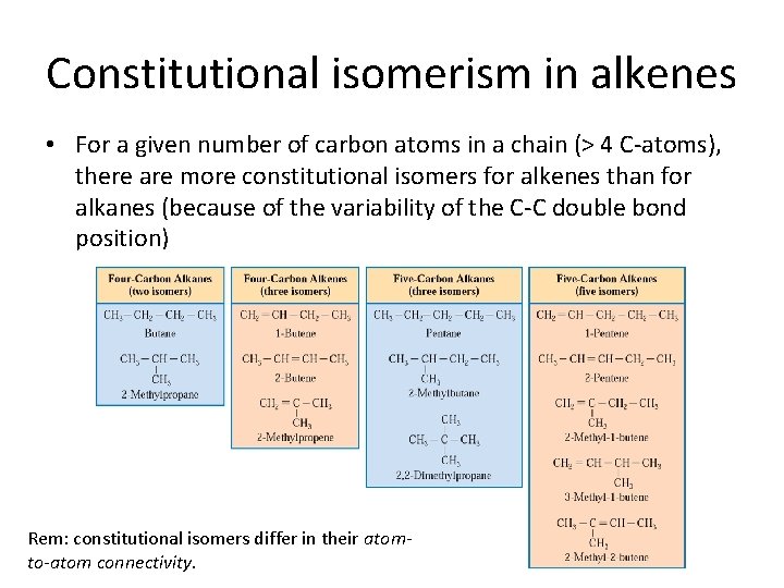 Constitutional isomerism in alkenes • For a given number of carbon atoms in a