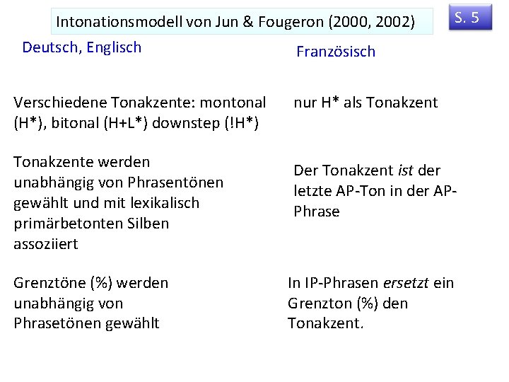 Intonationsmodell von Jun & Fougeron (2000, 2002) Deutsch, Englisch S. 5 Französisch Verschiedene Tonakzente: