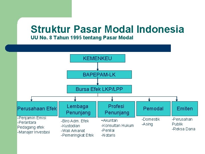 Struktur Pasar Modal Indonesia UU No. 8 Tahun 1995 tentang Pasar Modal KEMENKEU BAPEPAM-LK