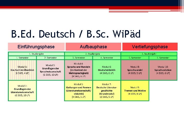 B. Ed. Deutsch / B. Sc. Wi. Päd Einführungsphase Aufbauphase Vertiefungsphase 