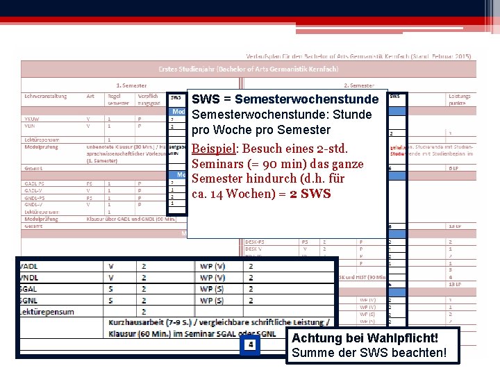 SWS = Semesterwochenstunde: Stunde pro Woche pro Semester Beispiel: Besuch eines 2 -std. Seminars