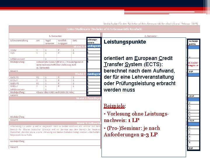 Leistungspunkte orientiert am European Credit Transfer System (ECTS): berechnet nach dem Aufwand, der für