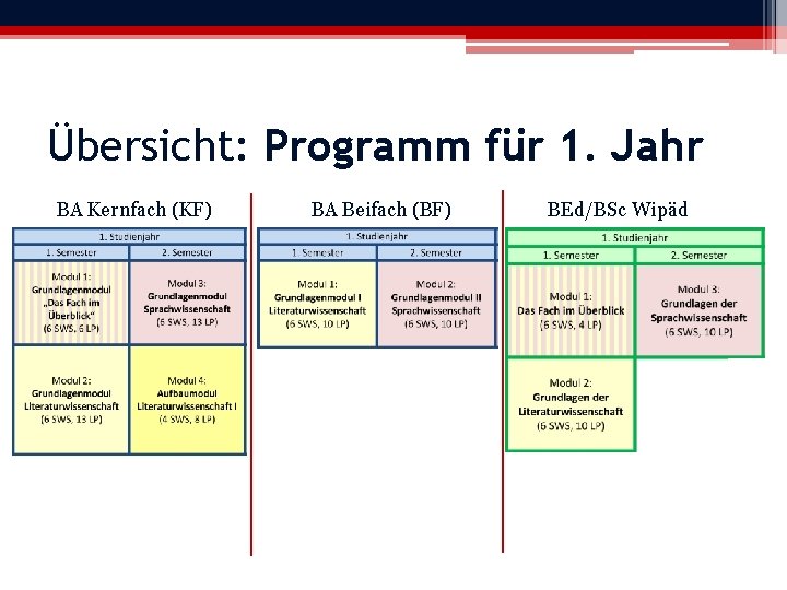 Übersicht: Programm für 1. Jahr BA Kernfach (KF) BA Beifach (BF) BEd/BSc Wipäd 