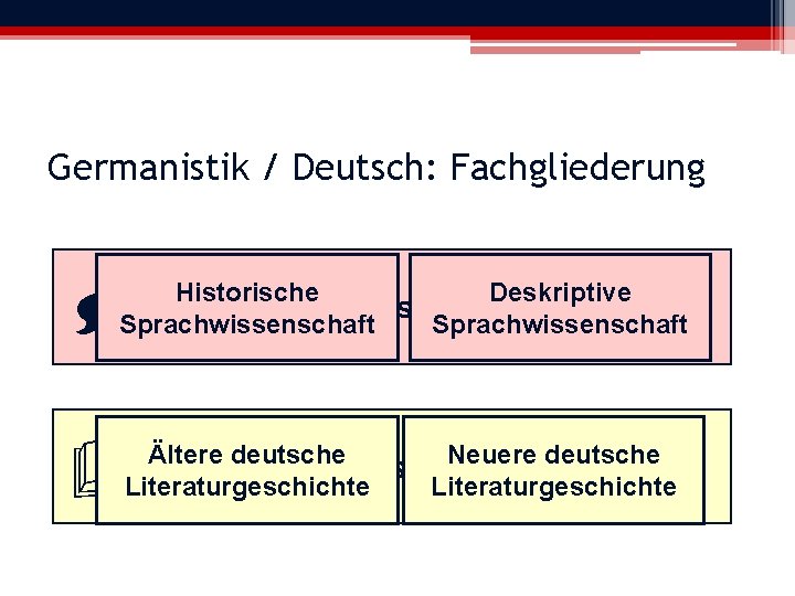Germanistik / Deutsch: Fachgliederung Deskriptive Historische Sprachwissenschaft Neuere deutsche Ältere deutsche Literaturwissenschaft Literaturgeschichte 