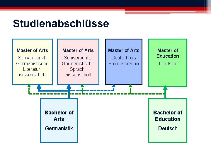 Studienabschlüsse Master of Arts Schwerpunkt: Germanistische Literaturwissenschaft Schwerpunkt: Germanistische Sprachwissenschaft Deutsch als Fremdsprache Master