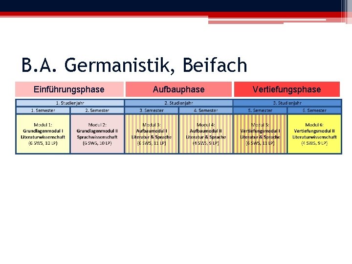 B. A. Germanistik, Beifach Einführungsphase Aufbauphase Vertiefungsphase 