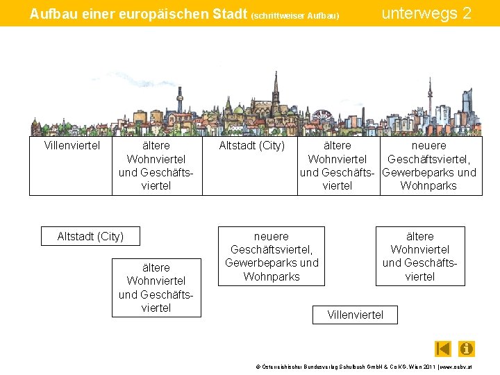 Aufbau einer europäischen Stadt (schrittweiser Aufbau) Villenviertel ältere Wohnviertel und Geschäftsviertel Altstadt (City) unterwegs