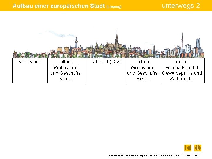 Aufbau einer europäischen Stadt (Lösung) Villenviertel ältere Wohnviertel und Geschäftsviertel Altstadt (City) unterwegs 2