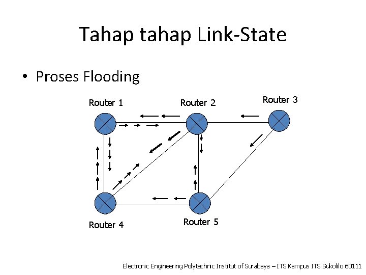 Tahap tahap Link-State • Proses Flooding Router 1 Router 4 Router 2 Router 3