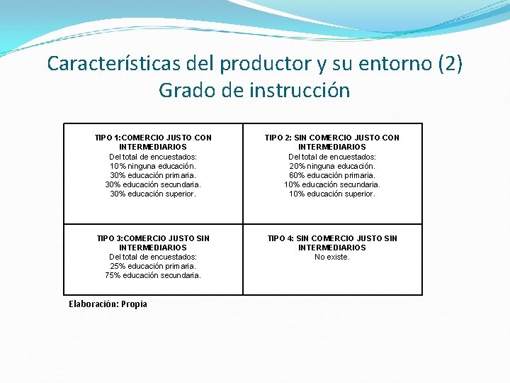 Características del productor y su entorno (2) Grado de instrucción TIPO 1: COMERCIO JUSTO