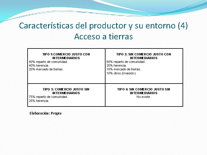 Características del productor y su entorno (4) Acceso a tierras TIPO 1: COMERCIO JUSTO