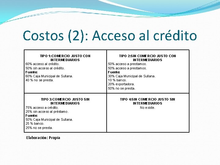 Costos (2): Acceso al crédito TIPO 1: COMERCIO JUSTO CON INTERMEDIARIOS 60% acceso al