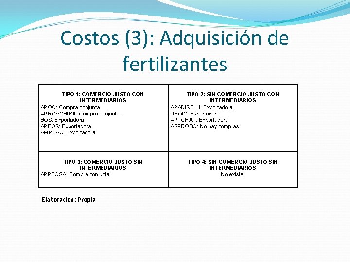 Costos (3): Adquisición de fertilizantes TIPO 1: COMERCIO JUSTO CON INTERMEDIARIOS APOQ: Compra conjunta.