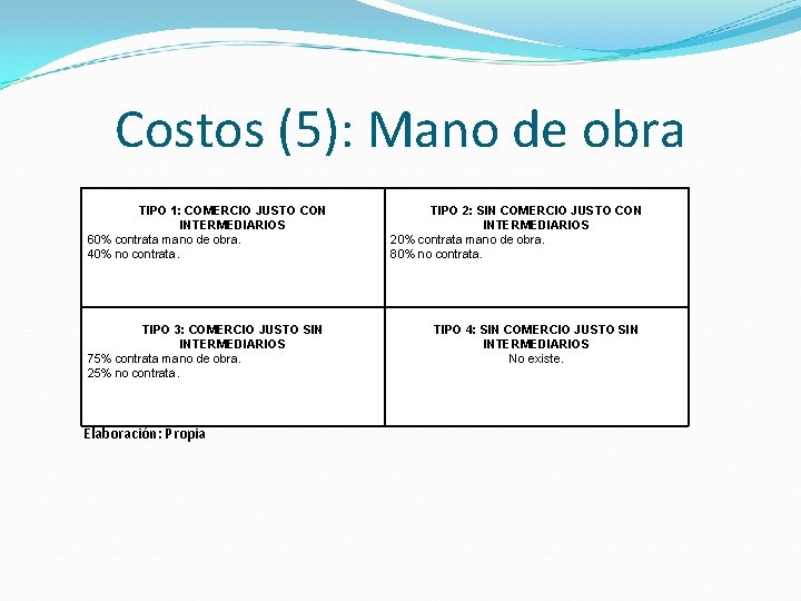 Costos (5): Mano de obra TIPO 1: COMERCIO JUSTO CON INTERMEDIARIOS 60% contrata mano