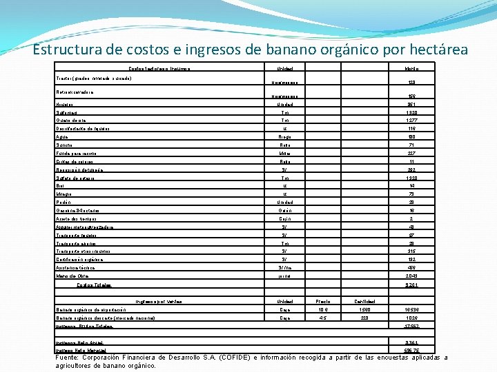 Estructura de costos e ingresos de banano orgánico por hectárea Costos factores o insumos