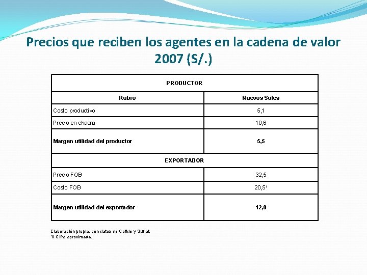 Precios que reciben los agentes en la cadena de valor 2007 (S/. ) PRODUCTOR