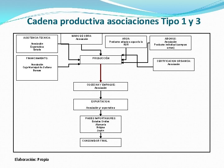 Cadena productiva asociaciones Tipo 1 y 3 ASISTENCIA TECNICA: MANO DE OBRA: Asociación AGUA: