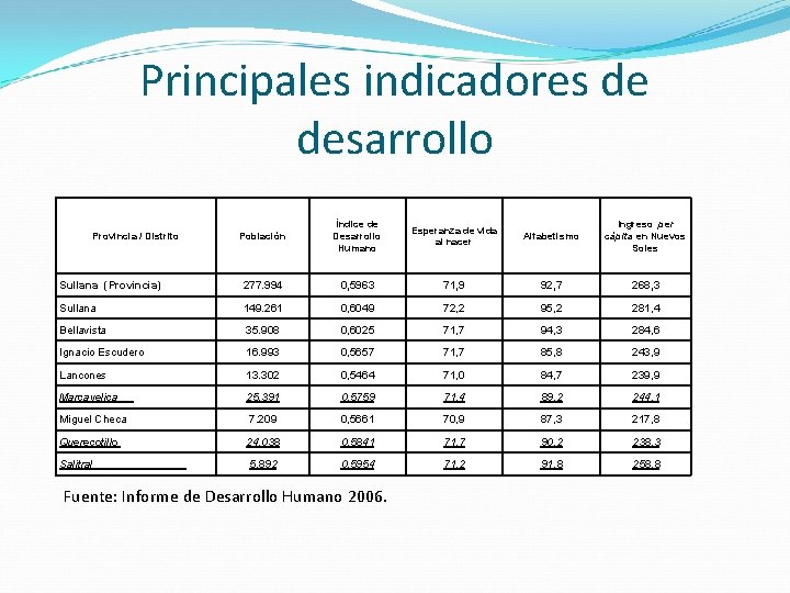 Principales indicadores de desarrollo Población Índice de Desarrollo Humano Esperanza de vida al nacer