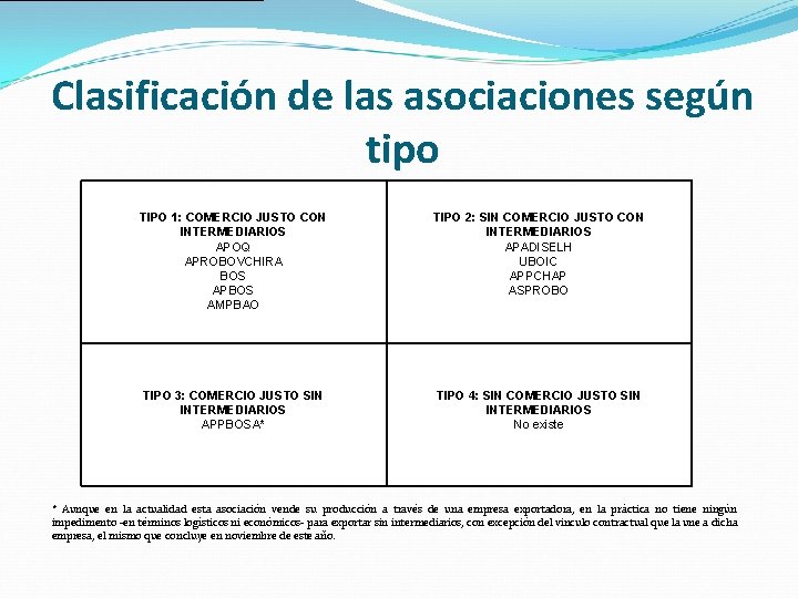 Clasificación de las asociaciones según tipo TIPO 1: COMERCIO JUSTO CON INTERMEDIARIOS APOQ APROBOVCHIRA