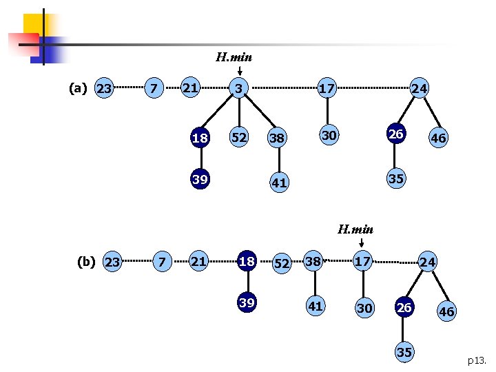 H. min (a) 23 21 7 18 3 52 39 17 24 26 30