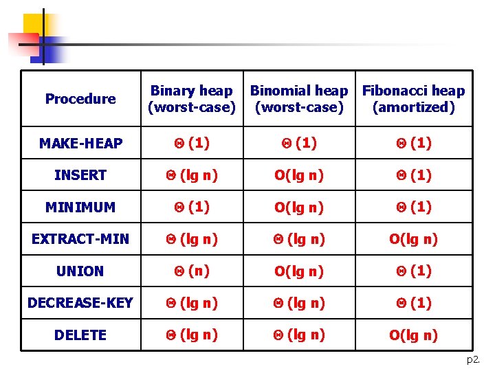 Procedure Binary heap (worst-case) Binomial heap (worst-case) Fibonacci heap (amortized) MAKE-HEAP (1) INSERT (lg