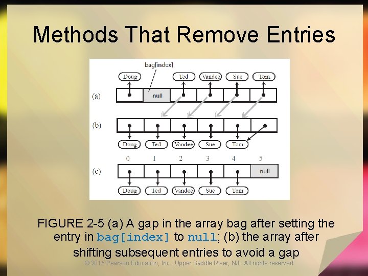 Methods That Remove Entries FIGURE 2 -5 (a) A gap in the array bag
