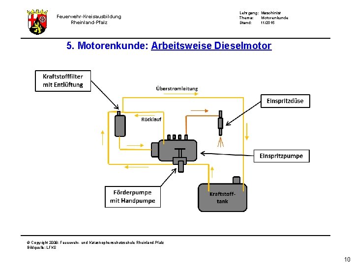 Feuerwehr-Kreisausbildung Rheinland-Pfalz Lehrgang: Maschinist Thema: Motorenkunde Stand: 11/2015 5. Motorenkunde: Arbeitsweise Dieselmotor © Copyright