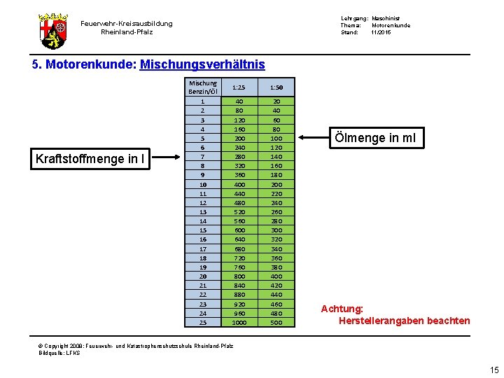 Lehrgang: Maschinist Thema: Motorenkunde Stand: 11/2015 Feuerwehr-Kreisausbildung Rheinland-Pfalz 5. Motorenkunde: Mischungsverhältnis Kraftstoffmenge in l