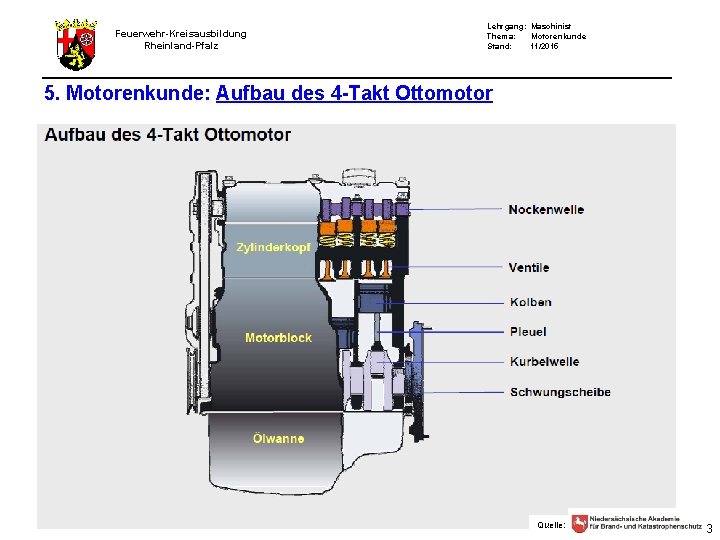 Feuerwehr-Kreisausbildung Rheinland-Pfalz Lehrgang: Maschinist Thema: Motorenkunde Stand: 11/2015 5. Motorenkunde: Aufbau des 4 -Takt