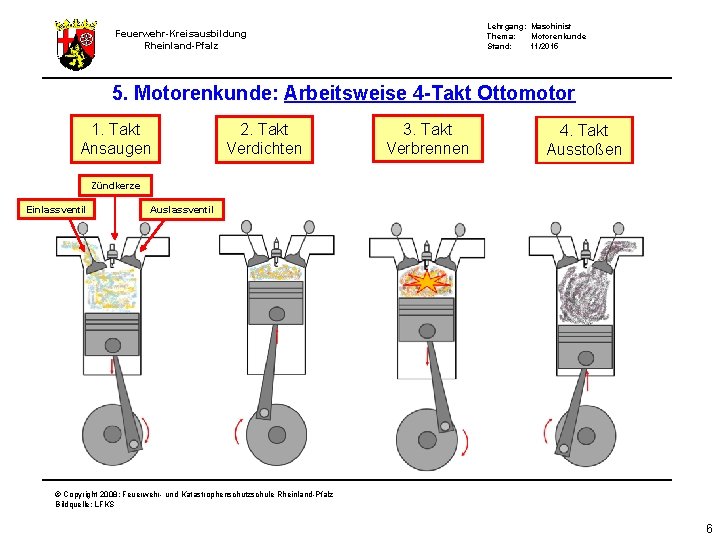 Lehrgang: Maschinist Thema: Motorenkunde Stand: 11/2015 Feuerwehr-Kreisausbildung Rheinland-Pfalz 5. Motorenkunde: Arbeitsweise 4 -Takt Ottomotor