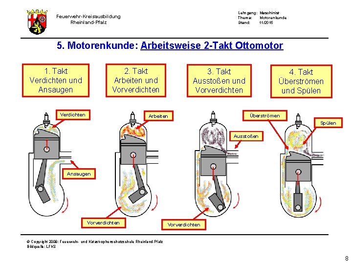 Lehrgang: Maschinist Thema: Motorenkunde Stand: 11/2015 Feuerwehr-Kreisausbildung Rheinland-Pfalz 5. Motorenkunde: Arbeitsweise 2 -Takt Ottomotor