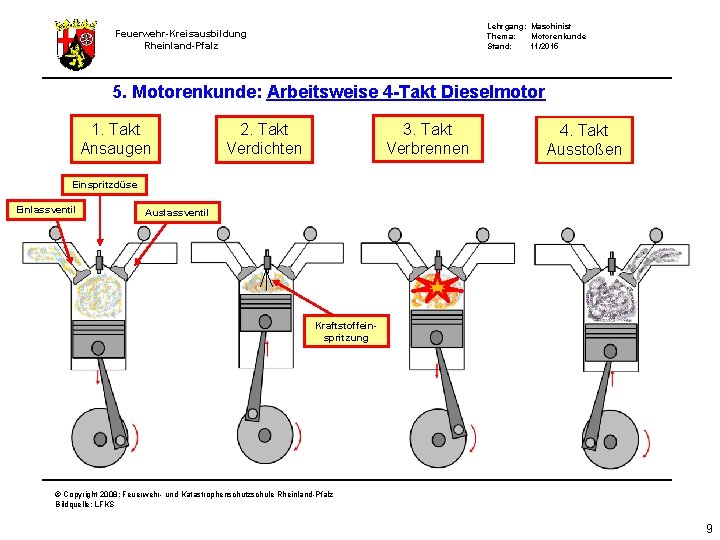 Lehrgang: Maschinist Thema: Motorenkunde Stand: 11/2015 Feuerwehr-Kreisausbildung Rheinland-Pfalz 5. Motorenkunde: Arbeitsweise 4 -Takt Dieselmotor