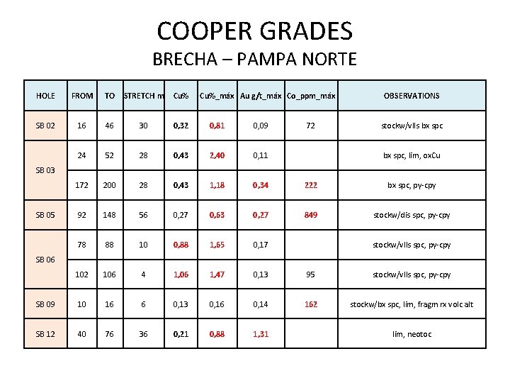 COOPER GRADES BRECHA – PAMPA NORTE HOLE FROM TO STRETCH m Cu%_máx Au g/t_máx