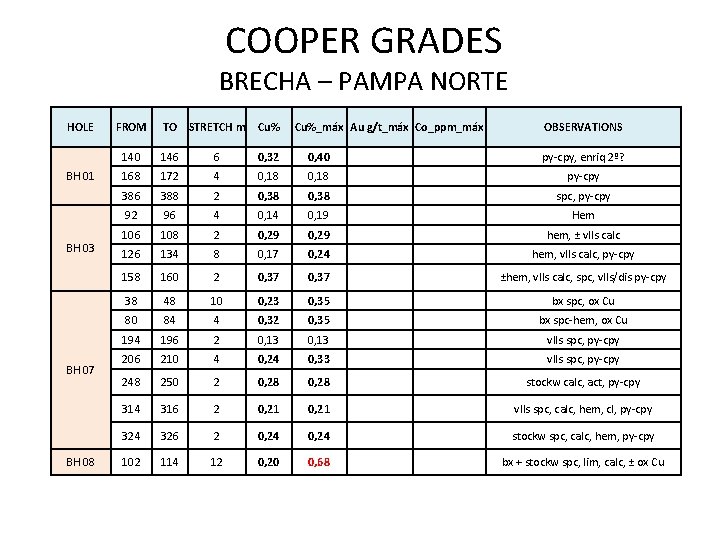 COOPER GRADES BRECHA – PAMPA NORTE HOLE BH 01 BH 03 BH 07 BH
