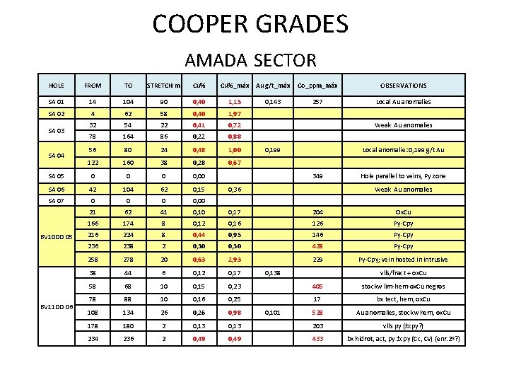 COOPER GRADES AMADA SECTOR HOLE FROM TO STRETCH m Cu% Co_ppm_máx OBSERVATIONS SA 01