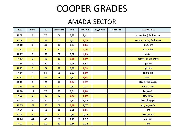 COOPER GRADES AMADA SECTOR HOLE FROM TO STRETCH m Cu%_máx Au g/t_máx Co_ppm_máx OBSERVATIONS