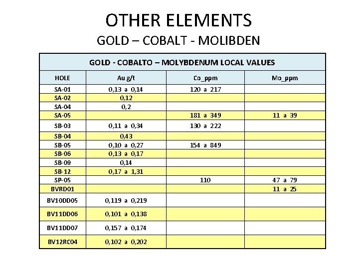 OTHER ELEMENTS GOLD – COBALT - MOLIBDEN GOLD - COBALTO – MOLYBDENUM LOCAL VALUES