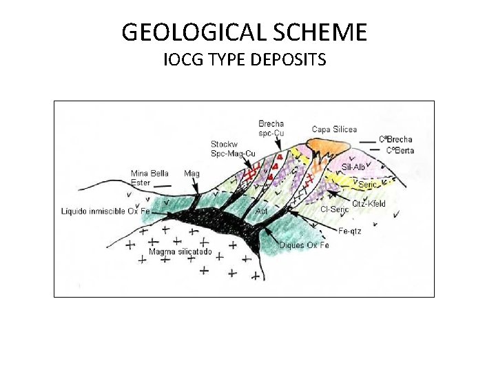 GEOLOGICAL SCHEME IOCG TYPE DEPOSITS 