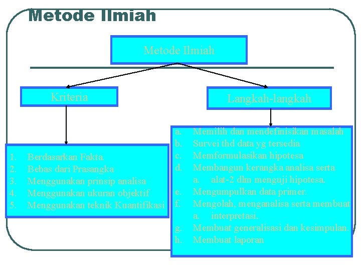 Metode Ilmiah Kriteria 1. 2. 3. 4. 5. Berdasarkan Fakta. Bebas dari Prasangka Menggunakan