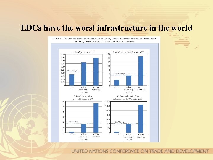 LDCs have the worst infrastructure in the world 