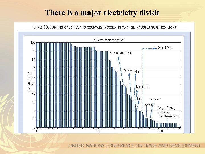 There is a major electricity divide 