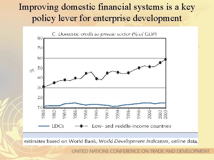 Improving domestic financial systems is a key policy lever for enterprise development 