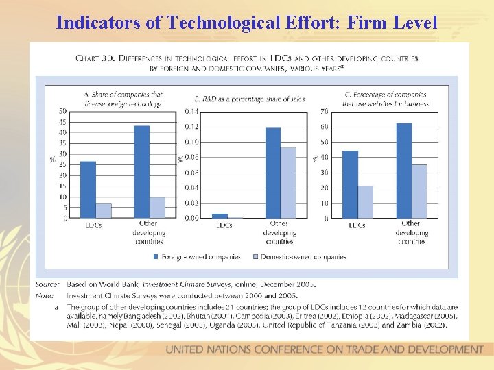 Indicators of Technological Effort: Firm Level 